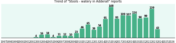 Could Adderall cause Stools - watery? Could Adderall cause Stools - watery?